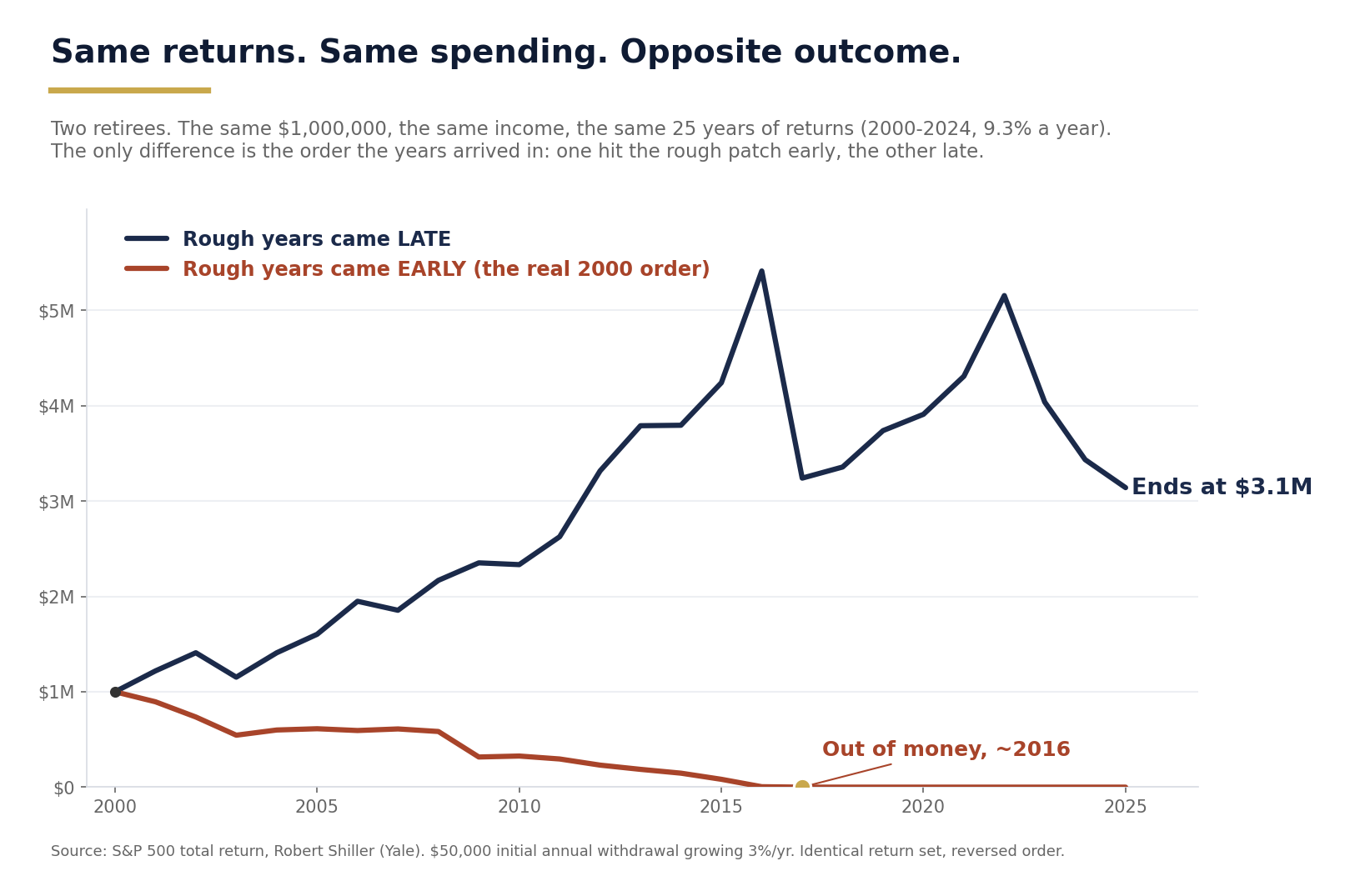 Two retirees, same returns and same spending, opposite outcomes depending on the order the returns arrive in.