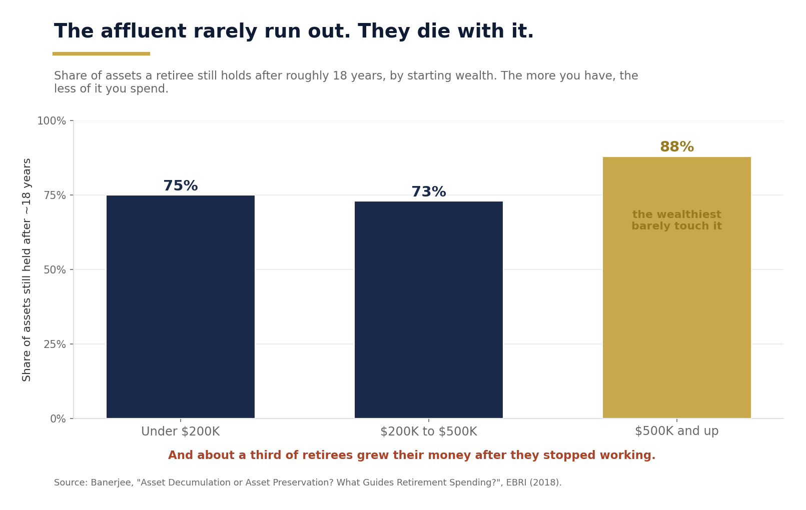 The affluent rarely run out of money; they tend to preserve most of their assets through retirement.
